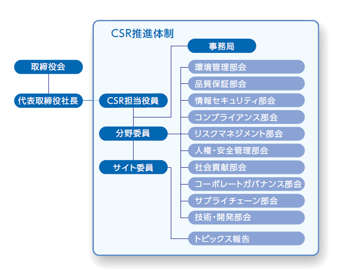 CSR 活動推進体制